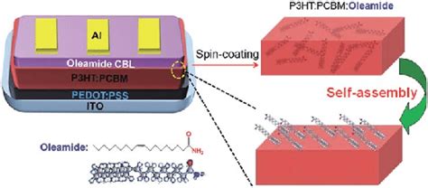 Scheme The Device Architecture Of Ito Pedot Pss P Ht Pcbm