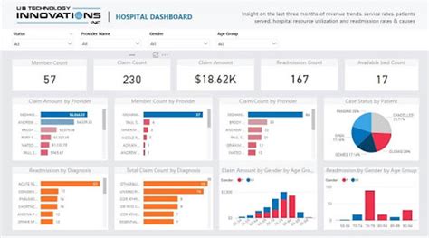 4 Health Care dashboard examples | UBTI