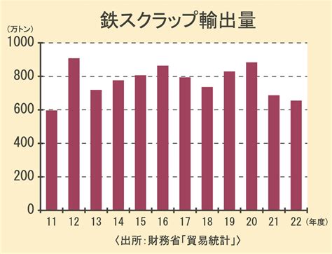 22年度の鉄スクラップ輸出／4．5％減の655万トン／11年ぶり低水準、韓・越向け減 日刊鉄鋼新聞 Japan Metal Daily