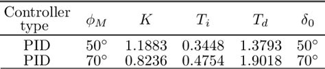 Table 1 From A Simple Robust PID Controller Design Method Based On Sine