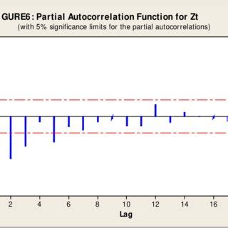 And Are The Autocorrelation And Partial Autocorrelation Functions Of