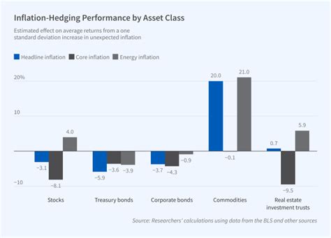 Which Asset Classes Provide Inflation Hedges Retirement Daily On