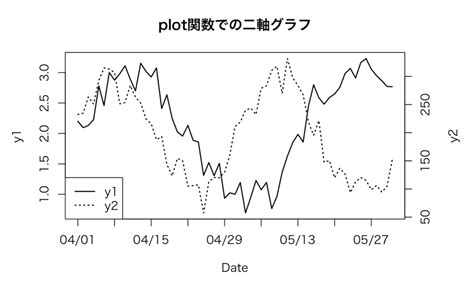 Rで棒グラフと折れ線グラフを重ねた2軸グラフを描く Statsbeginner 初学者の統計学習ノート