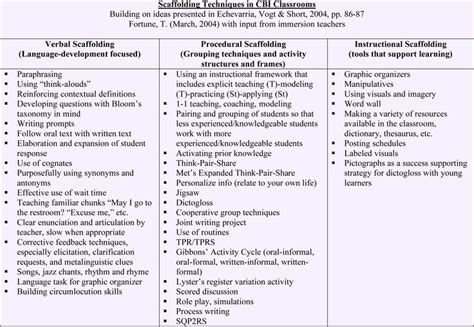 Scaffolding Techniques Education And Literacy Teaching Language