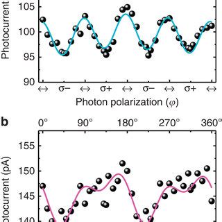 Electrical Control Of Circular Photogalvanic Spin Valley Photocurrent