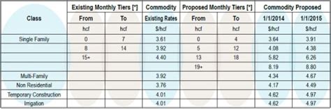 San Diego water rates going forward « GrokSurf's San Diego