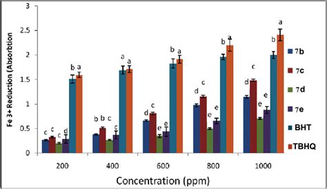 Ferric Ions Fe Reducing Antioxidant Power Frap Of Compounds B E