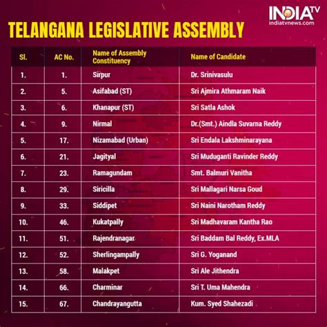 Telangana Assembly Elections 2018: BJP releases second list of 28 ...