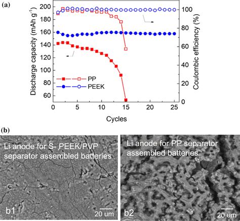 A Discharge Capacity And Coulombic Efficiency Of Batteries Assembled