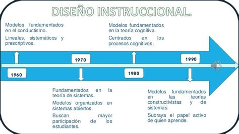 Linea Del Tiempo Diseño Instruccional