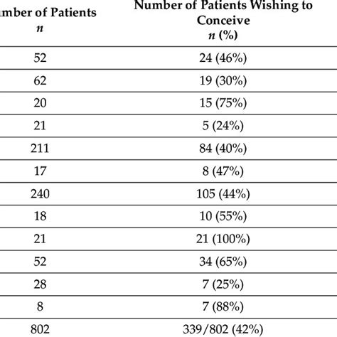 Fertility Outcomes After Fertility Sparing Surgery For Patients Treated