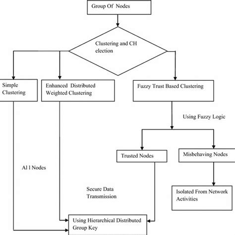 Proposed Framework Using Clustering And Hierarchical Distributed Group