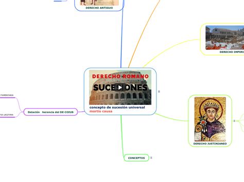 Concepto De Sucesi N Universal Mortis Caus Mind Map