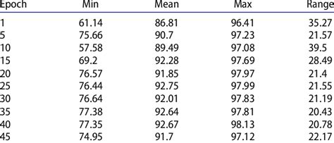 Minimum Mean And Maximum Percent Of Pixels That Were Correctly