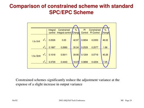 PPT Integration Of EPC And SPC For Effective Process Control By Mani