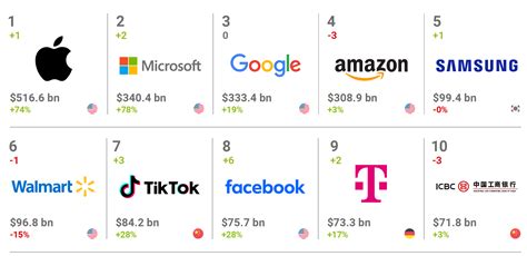 The Worlds Most Valuable And Powerful Brands For 2024 Tony Donofrio