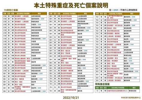 30多歲男確診服藥仍不幸在家中死亡 5歲以下童mis C累計百例 生活 自由時報電子報