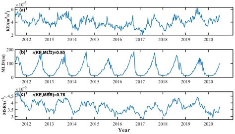 Jmse Free Full Text Seasonal Variation Of Submesoscale Ageostrophic