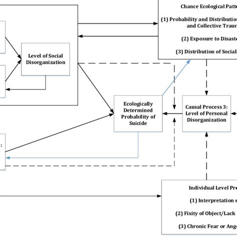 Social Disorganization Typology Download Scientific Diagram