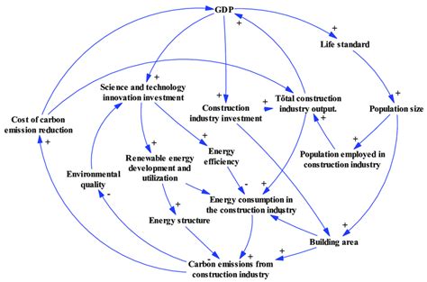 Causal Loop Diagram Of Carbon Emissions Produced By The Construction