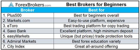 7 Best Forex Brokers For Beginners In 2020