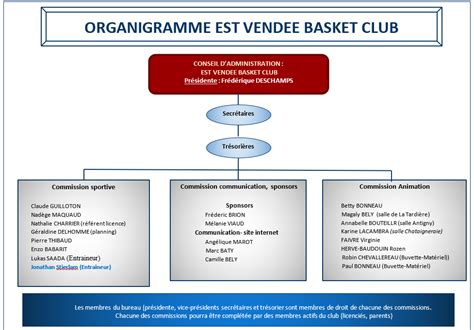 Organigramme Est Vend E Basket Club