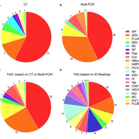 Pathogens Detection In 48 Samples By Three Different Detection Download Scientific Diagram