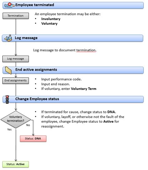 Employee Termination Process Flow Chart