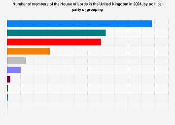 UK House of Lords composition 2025 | Statista