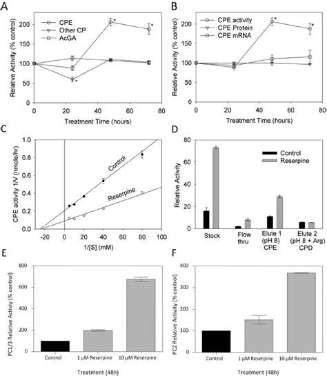 Effect Of Reserpine Treatment On Cpe Pc And Pc Activities In