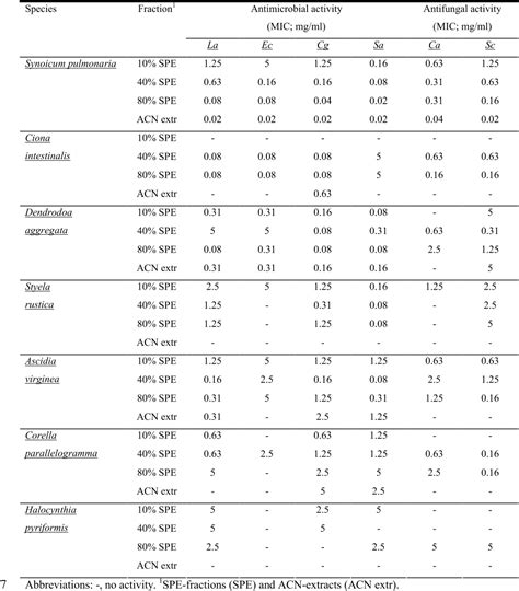 PDF Screening For Antibacterial And Antifungal Activities In Marine