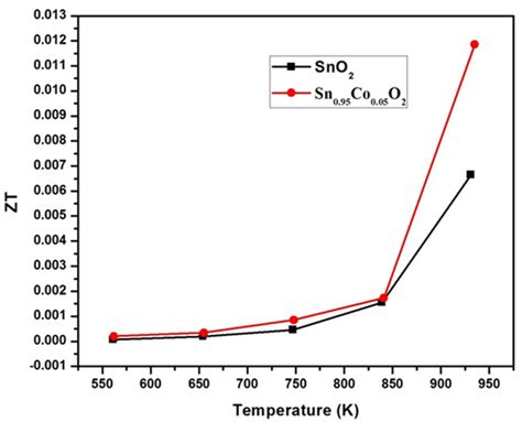 Temperature Dependence Of Figure Of Merit Download Scientific Diagram