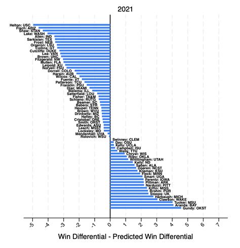 Team Talent And Results Grading Coaches 2015 2023 Mgoblog