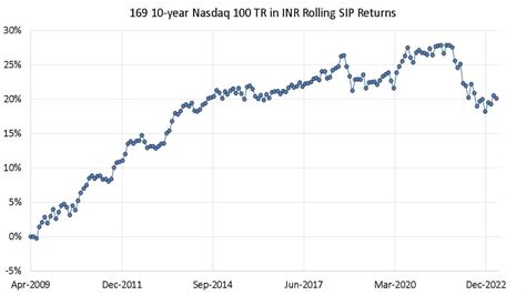 What Return Can I Expect From A 10 Year Sip In The Nasdaq 100