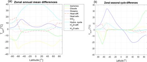 Zonal Mean Values Of The Annual Mean A And Seasonal Cycle Differences