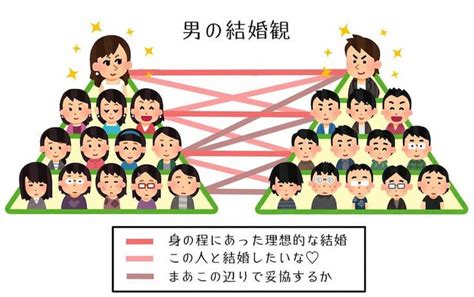 男女の結婚観の違い。理想的な結婚と妥協ラインがだいぶ違う！？【2023】 声優 Twitter 恋愛 結婚