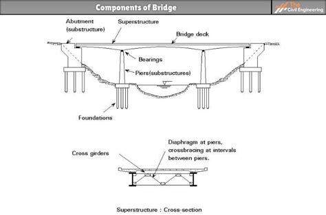 components  bridge