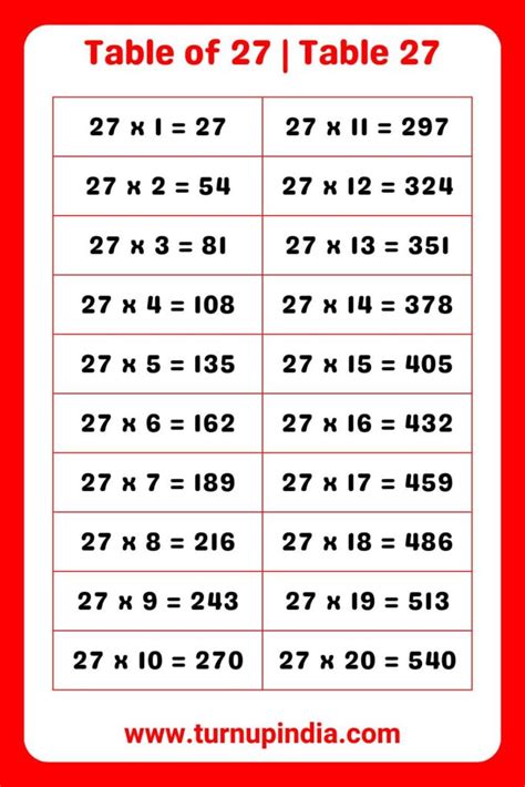 Table of 27 | Table 27 Multiplication till 100 - Turn up India