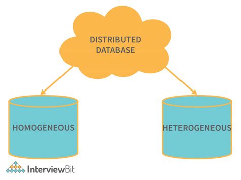 Types Of Databases Interviewbit