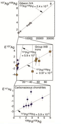 Applications Of Pge Radioisotope Systems In Geo And Cosmochemistry