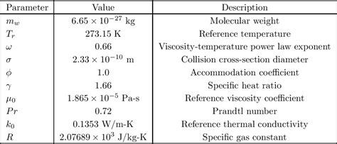 Table 1 From The Coupled Multiscale Multiphysics Method CM 3 For