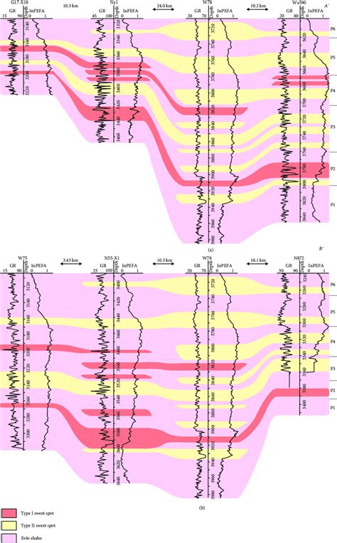 Prediction Profile Of The Distribution Of Sweet Spots In The Es4s Shale