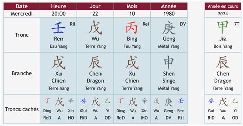 Connaissez vous vraiment votre signe chinois? - Centre de pratiques ...