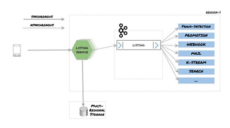 Resiliency And Disaster Recovery With Kafka