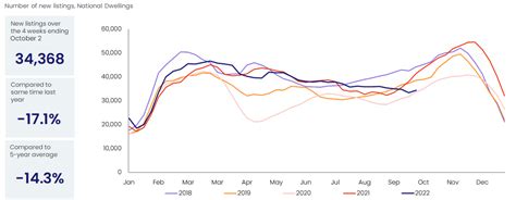 Monthly Housing Chart Pack October 2022 Corelogic Australia