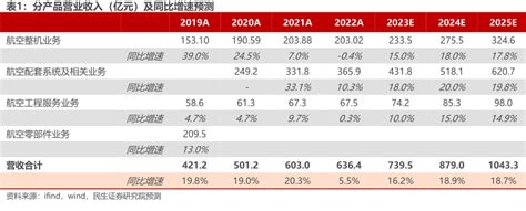 分产品营业收入（亿元）及同比增速预测 行业研究数据 小牛行研