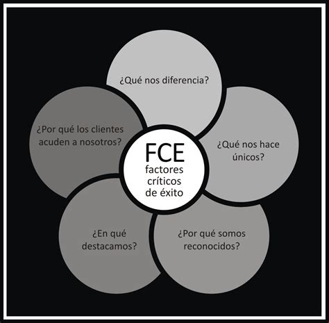 Factores Cr Ticos De Xito Momomarrero