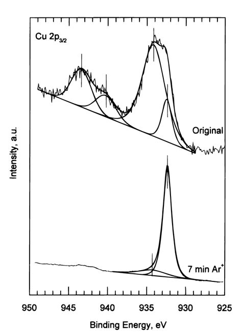 High Resolution Cu 2p 3 2 XPS Spectra Original Copper Specimen