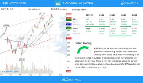 CARVANA CO (NYSE:CVNA) – A High-Growth Momentum Stock with Strong ...