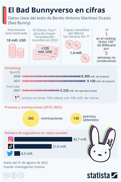 Bad Bunny En Cifras El Último Tour Del Mundo Recaudó Más De 120